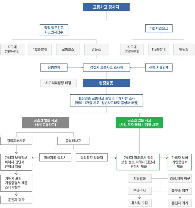 교통사고 처리 과정을 도식화하여 설명한 이미지입니다.